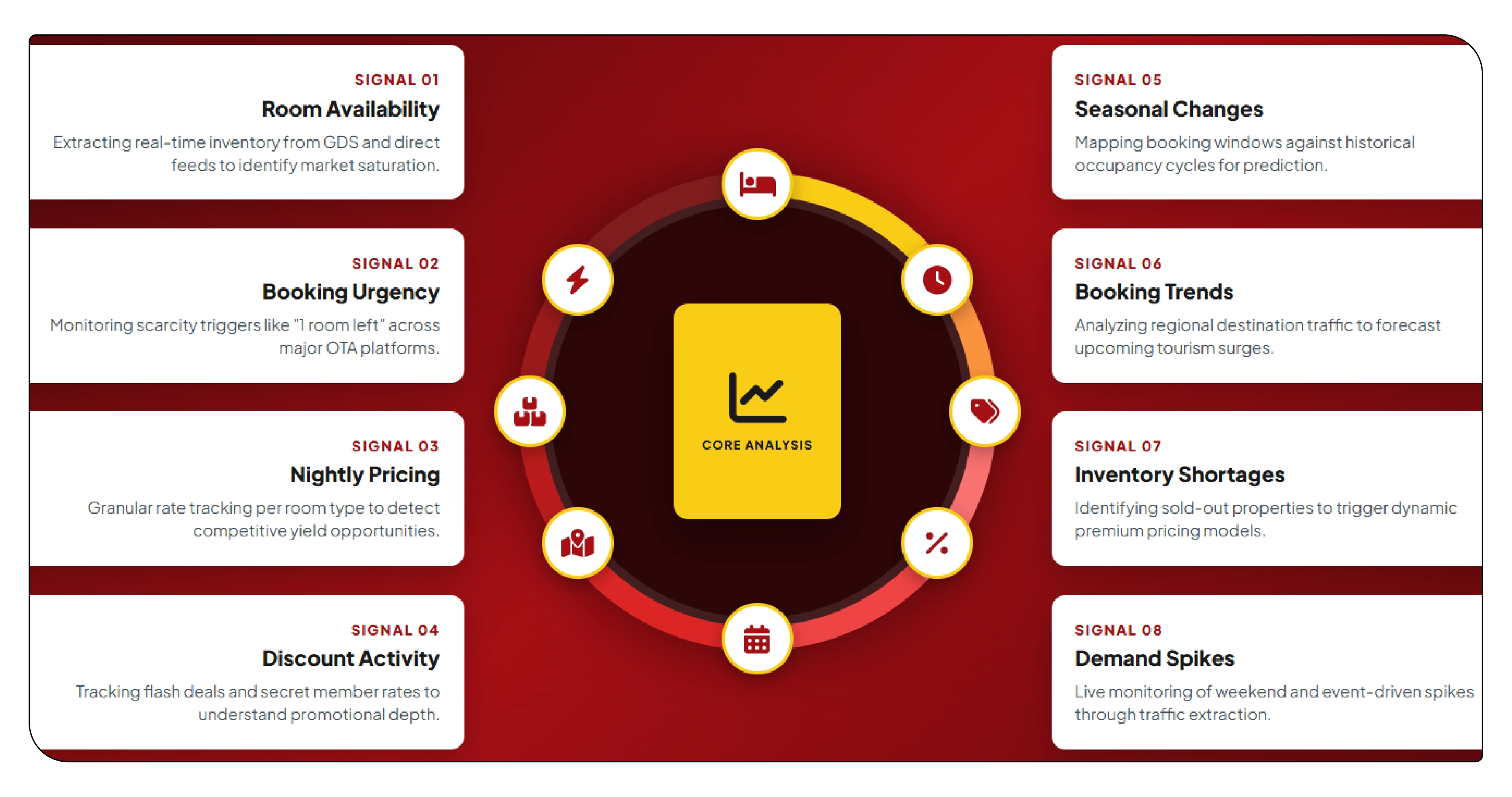 Understanding Hotel Occupancy and Demand Signal Scraping